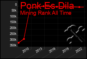 Total Graph of Ponk Es Dila