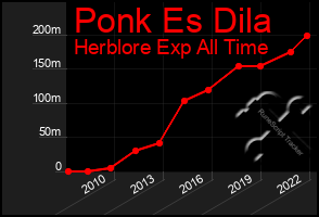 Total Graph of Ponk Es Dila