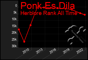 Total Graph of Ponk Es Dila