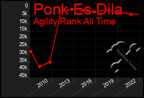 Total Graph of Ponk Es Dila