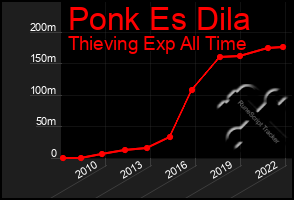 Total Graph of Ponk Es Dila