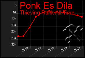 Total Graph of Ponk Es Dila