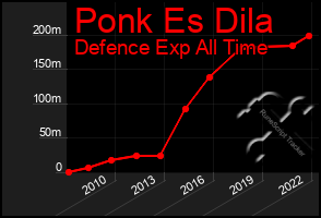 Total Graph of Ponk Es Dila