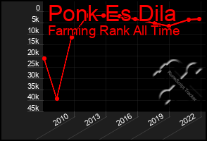 Total Graph of Ponk Es Dila