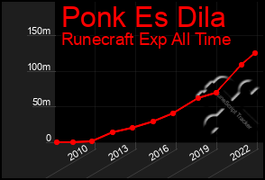 Total Graph of Ponk Es Dila