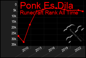 Total Graph of Ponk Es Dila