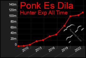 Total Graph of Ponk Es Dila