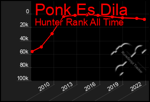 Total Graph of Ponk Es Dila