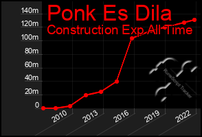 Total Graph of Ponk Es Dila