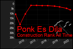 Total Graph of Ponk Es Dila