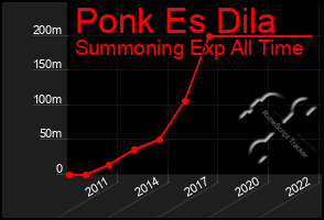 Total Graph of Ponk Es Dila