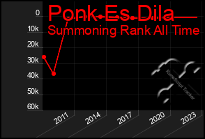 Total Graph of Ponk Es Dila