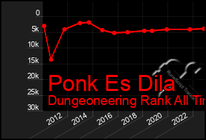 Total Graph of Ponk Es Dila