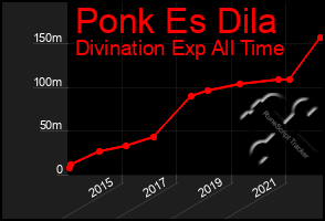 Total Graph of Ponk Es Dila