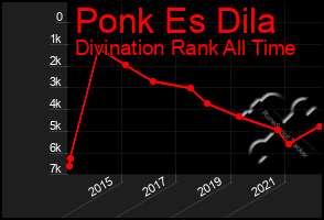 Total Graph of Ponk Es Dila