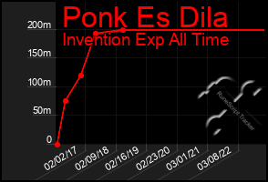 Total Graph of Ponk Es Dila