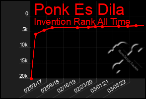 Total Graph of Ponk Es Dila