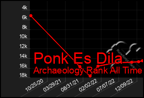 Total Graph of Ponk Es Dila