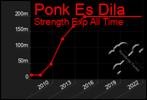 Total Graph of Ponk Es Dila