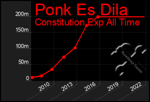 Total Graph of Ponk Es Dila