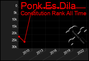 Total Graph of Ponk Es Dila