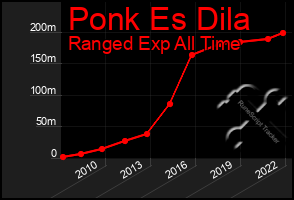 Total Graph of Ponk Es Dila