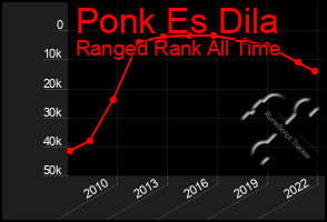 Total Graph of Ponk Es Dila