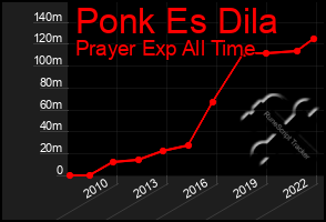 Total Graph of Ponk Es Dila