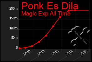 Total Graph of Ponk Es Dila