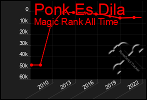 Total Graph of Ponk Es Dila