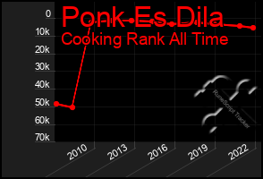 Total Graph of Ponk Es Dila