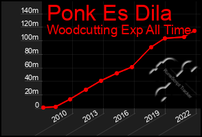 Total Graph of Ponk Es Dila