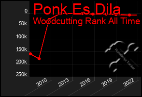 Total Graph of Ponk Es Dila