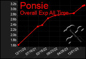 Total Graph of Ponsie