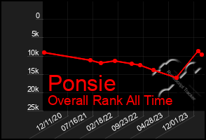 Total Graph of Ponsie