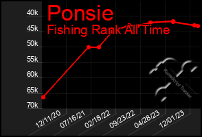 Total Graph of Ponsie