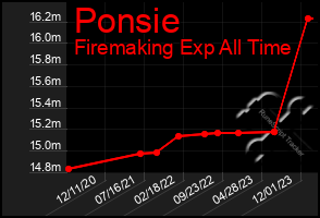 Total Graph of Ponsie