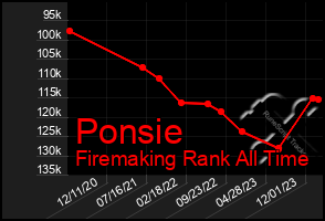 Total Graph of Ponsie