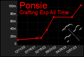 Total Graph of Ponsie