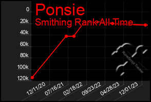 Total Graph of Ponsie