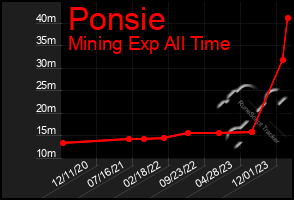 Total Graph of Ponsie