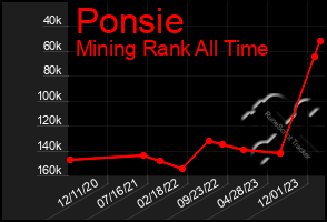 Total Graph of Ponsie