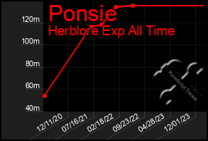 Total Graph of Ponsie