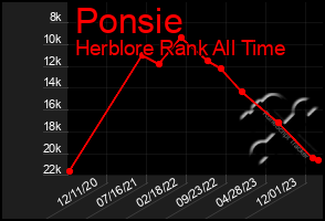 Total Graph of Ponsie