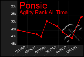 Total Graph of Ponsie