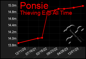 Total Graph of Ponsie
