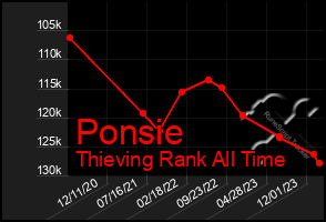 Total Graph of Ponsie