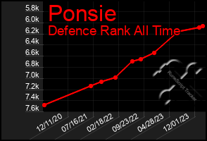 Total Graph of Ponsie