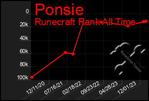 Total Graph of Ponsie