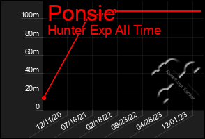 Total Graph of Ponsie
